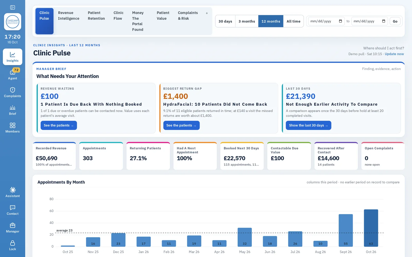 HSCAMP Clinic Insights dashboard with the Manager Brief, revenue, appointments and returning patients